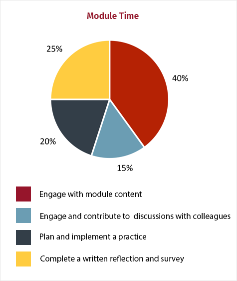 Pie chart of Module Time 40% Engage with module content 15% Engage and contribute to discussions with colleagues 20% Plan and implement a practice 25% Complete a written reflection and survey