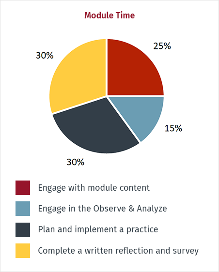 Pie chart of Module Time 25% Engage with module content 15% Engage in the Observe & Analyze 30% Plan and implement a practice 30% Complete a written reflection and survey